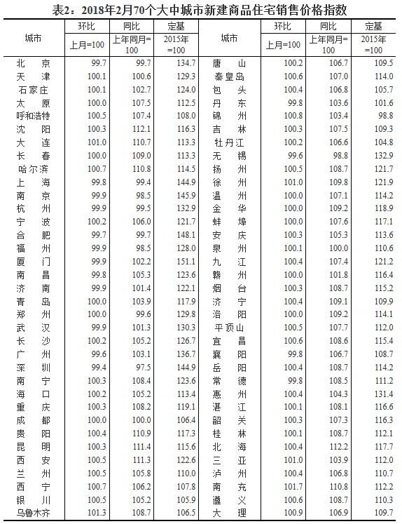 2月70城房价出炉，44城上涨16城下降，你还能买房吗？