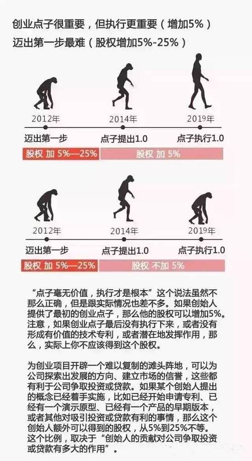 9张图教你如何进行中国合伙人股权分配！