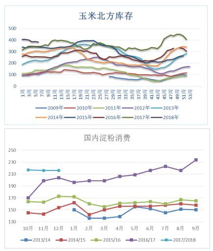 阶段性基差看涨 玉米淀粉周报20180226