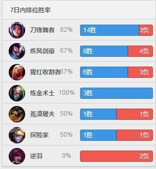 faker为亚运会疯狂rank！刀妹光速上分