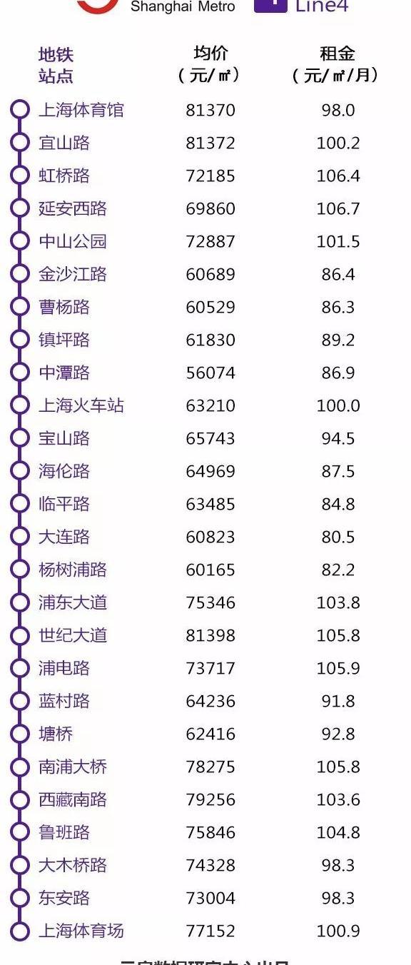 地铁大数据!2018年最新上海地铁站租金&房价