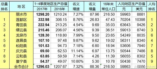 余杭人均GDP