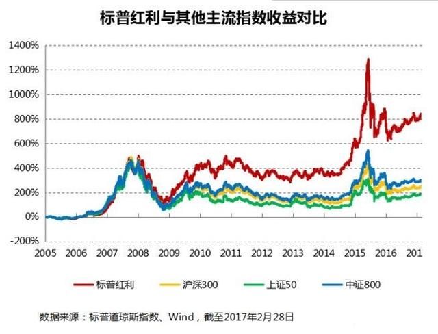 懒人之之系列之二：\＂最强\＂指数基金：标普红利机会指数基金简