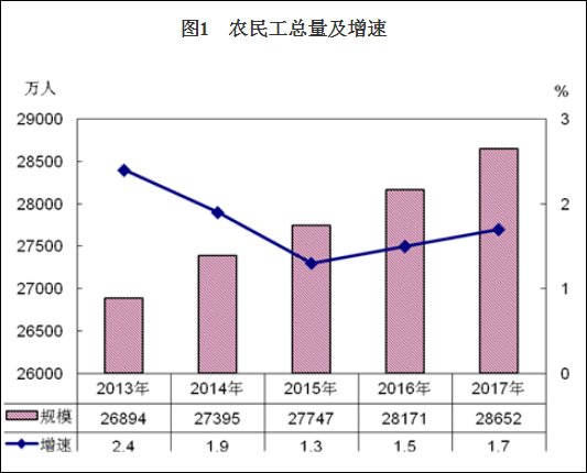 聚焦农民工老龄化:是城市引力大，还是年轻人更顾家?