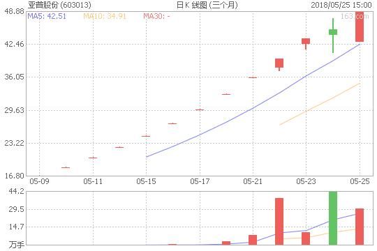 亚普股份唯一的汽车热点补涨妖股