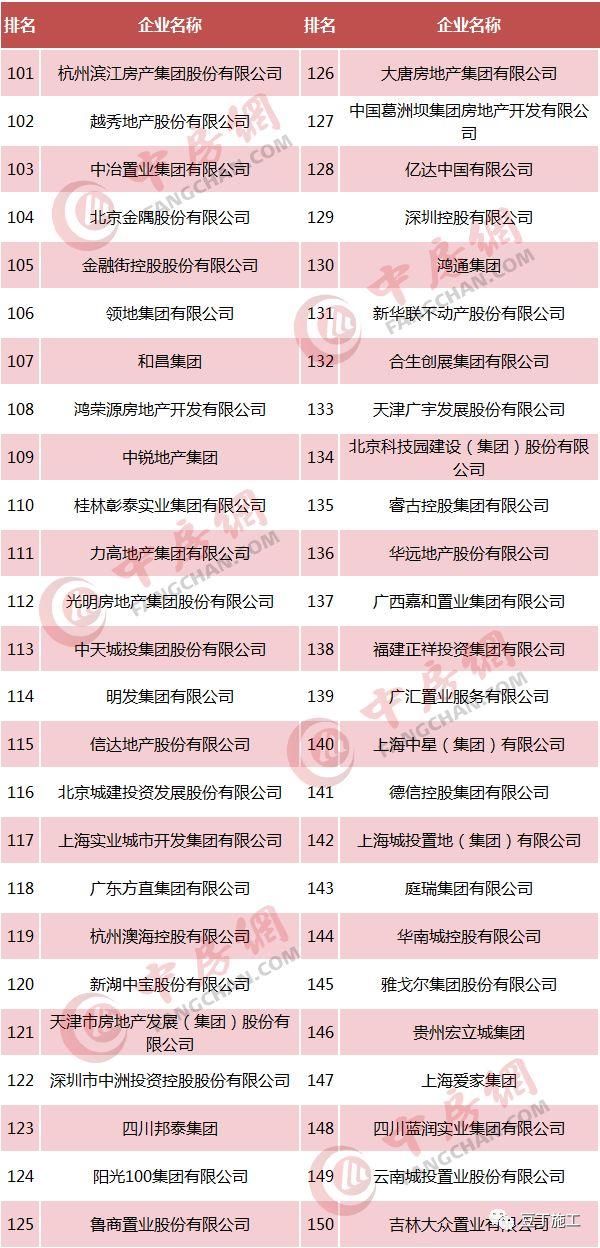 最新2018房地产企业500强榜单，施工转甲方可优先考虑这些企业！