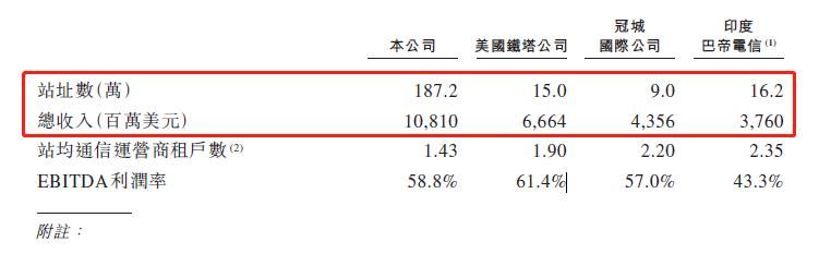 又一千亿巨头赴港上市！没有它手机没法上网，但客户只有三个