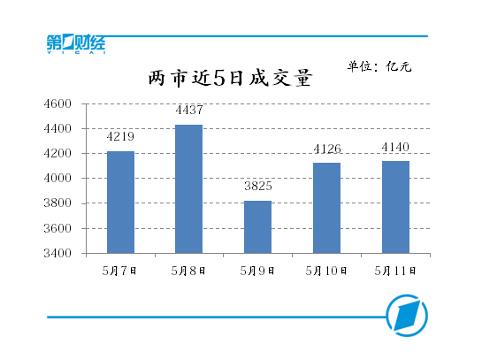 沪深股指全线收跌，煤炭有色逆势走强