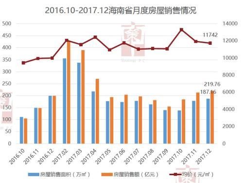 海南楼市2017年大数据告诉你什么真相?什么趋势?