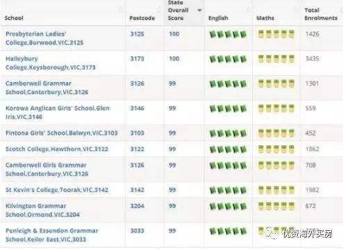 2018年墨尔本学区房价排名出炉!最高比隔壁街贵41万!
