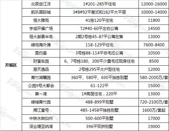 最新最全！内五区71在售楼盘房价揭底！速看！