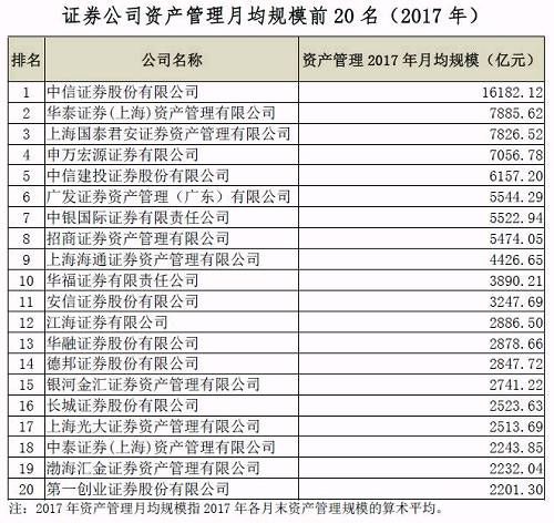 53万亿资产谁最牛！公募、子公司、券商去年底排名来了
