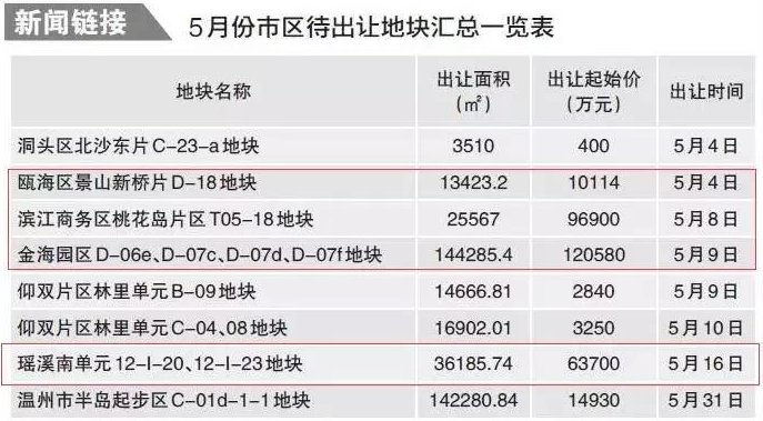 温州市区6宗地块近期出让 热点区域 总面积近400亩