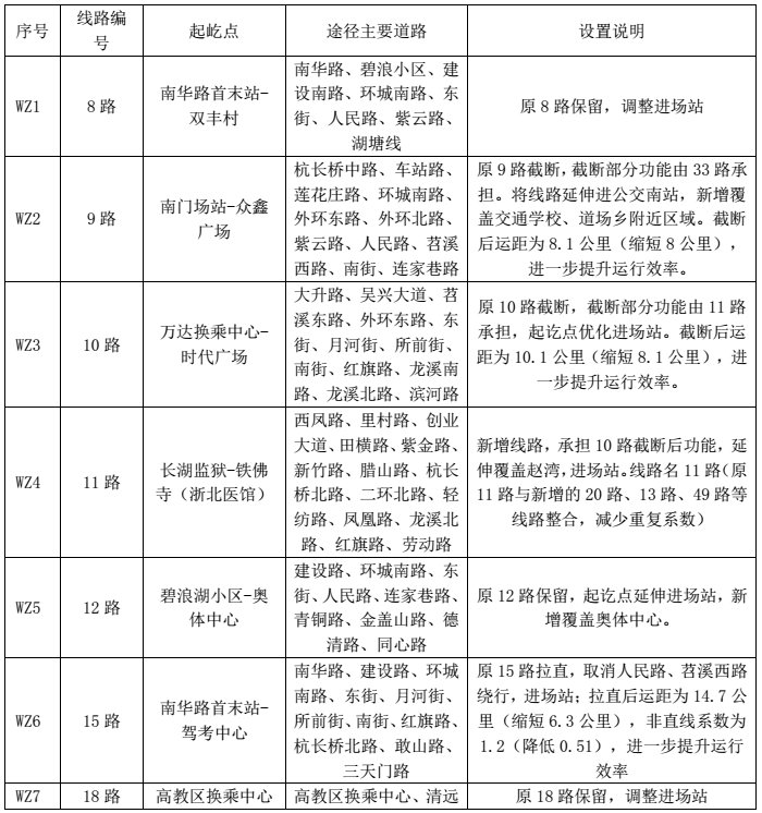 新增14条 优化86条 市区公交线网优化方案定啦