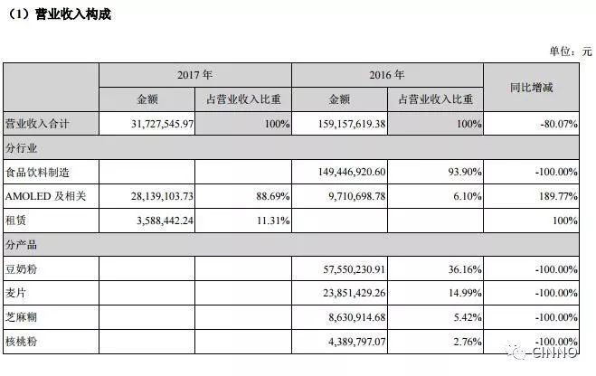 实至名归！黑牛食品名变更为维信诺，国内AMOLED领军企业加速六代