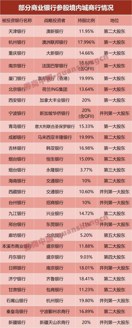 银行引入战投热情不减 去年6家城商行\＂傍大款\＂