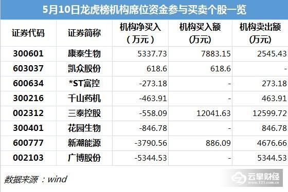 龙虎榜解密|罗牛山3连板，龙虎榜资金却大肆出逃8个亿？