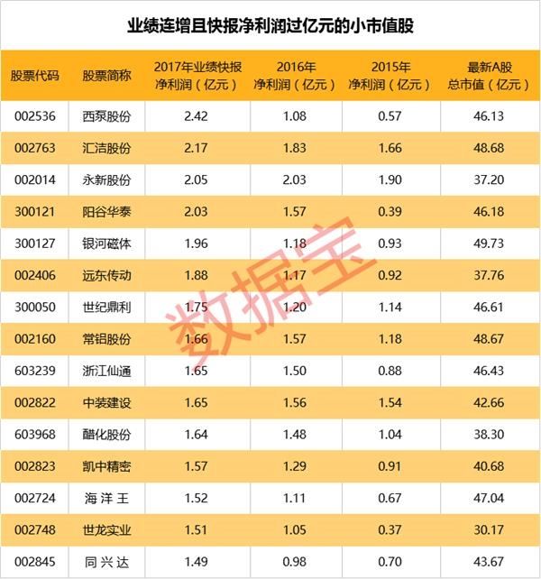 中小创强劲反弹 业绩连增的小市值股有这些