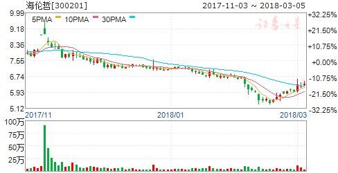 海伦哲控股股东解除质押6615万股