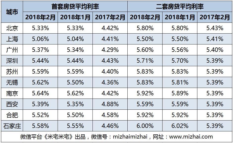 房贷利率上浮，2018购房置业窗口还有吗?