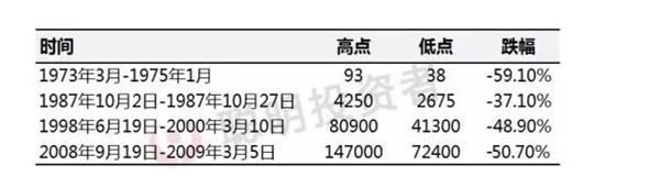 盘点近百年来的经济危机和股灾事件