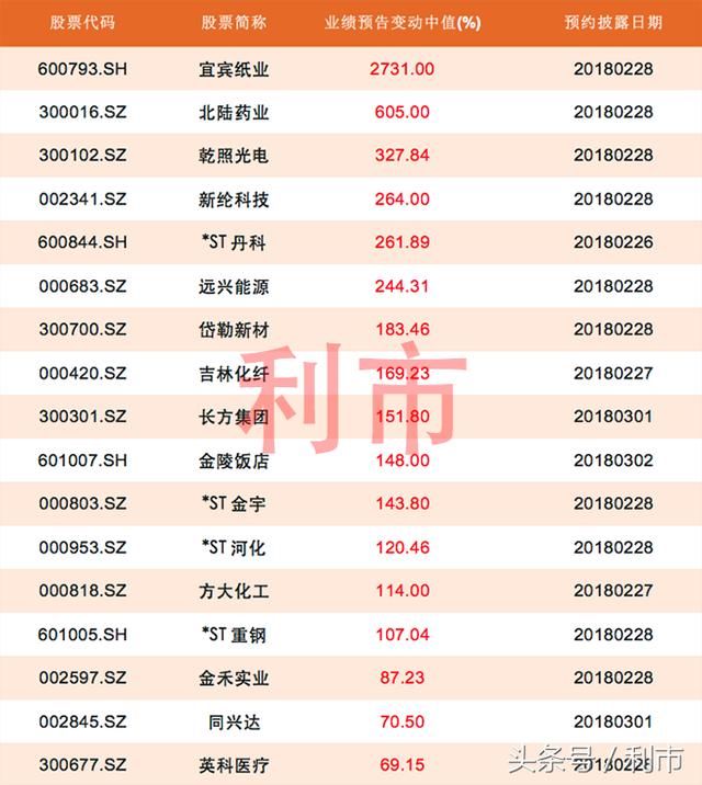 年报预告：39股下周披露年报，其中15股业绩预增超100%