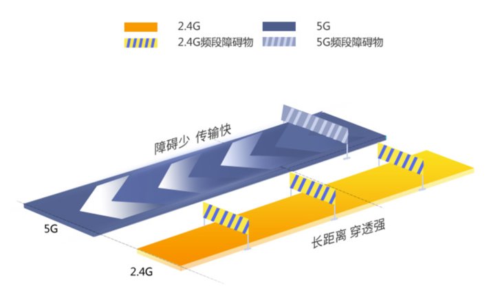 双频路由器都会发射两个WiFi信号?2.4G和5G