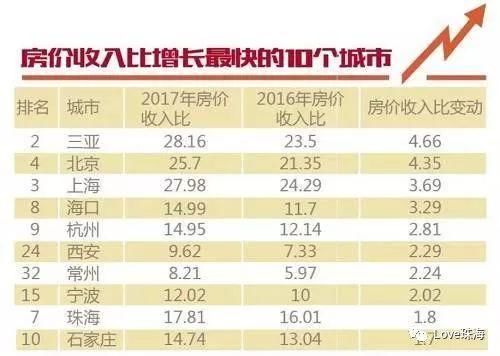 重磅!最新版35个重点城市房价收入比出炉:仅一城合理