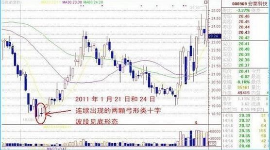 千金难求的选股法宝“十字星”战法，庄家都怕了，赚钱如此简单有