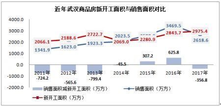 2018武汉新增住房供应超3000万方 这些片区买房或不再靠“抢”