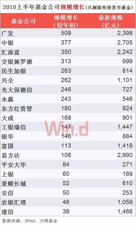 数据说:2018上半年基金公司规模排行