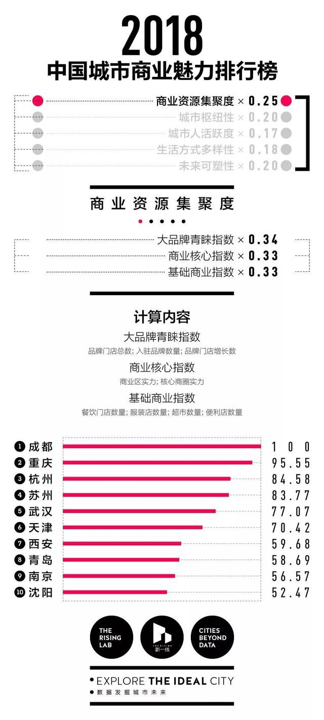 全国一线城市图鉴“北上广深”的时代结束了……