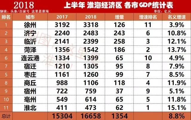 2019淮海经济区gdp_世界各国gdp排名 淮海经济区人均gdp
