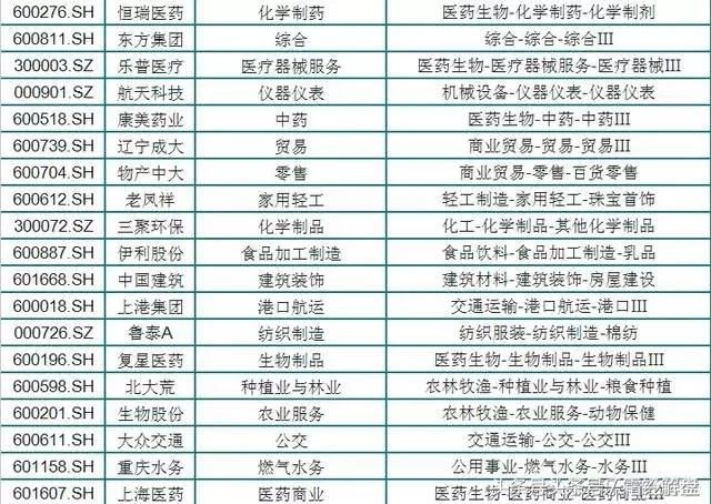 A股史上最全上市公司一线龙头、二线龙头、三线龙头股细分名单