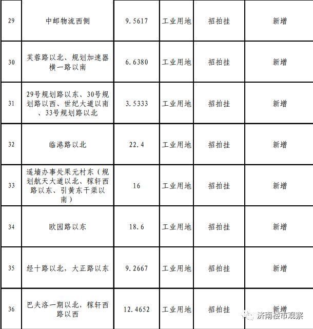 济南开辟楼市新战场，神武、大涧沟、华山北、孙村！雪山千余亩土