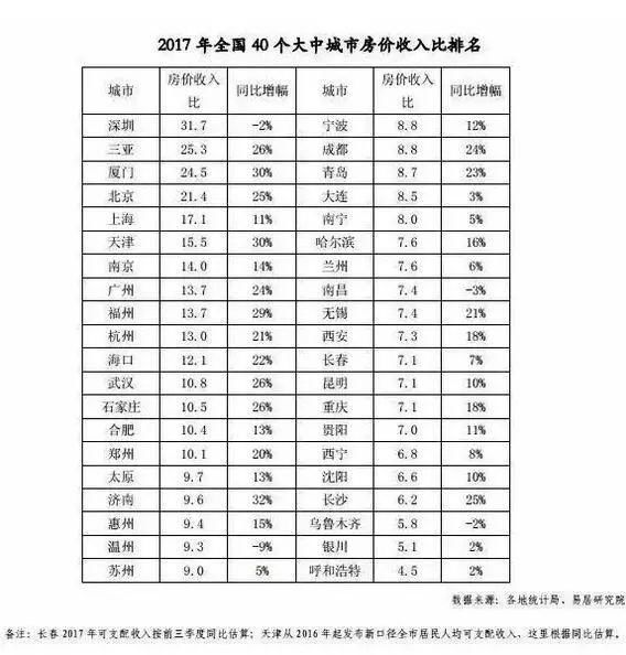 厦门“房价透支”全国第1，沉寂3年后，它会是下一个洼地吗?