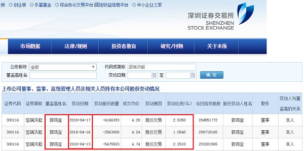 继续减持 坚瑞沃能董事长郭鸿宝三日抛售公司1421万股