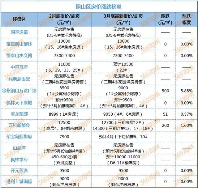 最新调查:徐州楼市4家楼盘涨价了