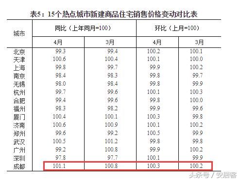 4月全国70城房价出炉:这7个城市的房价都降了!