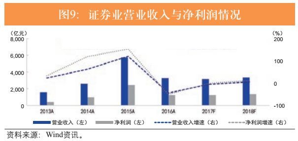 2018年证券业展望:投资者机构化时代来临,资管回归主动管理