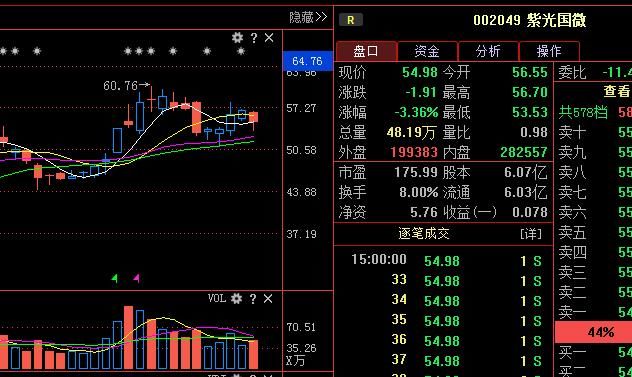 紫光国微002049,资金暗中流出,后市能否迎来绝