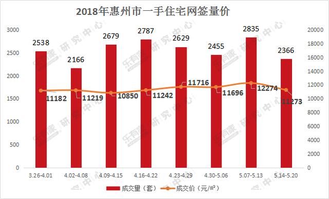 上周惠州楼市成交走弱 新房二手房均价双双回落