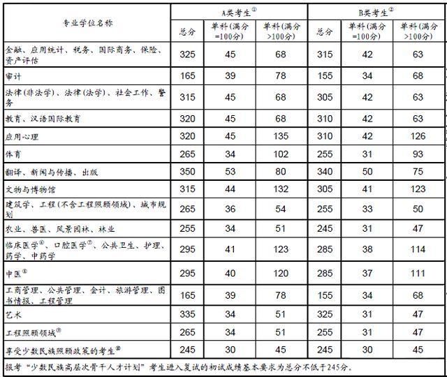 近三年全国研究生考试复试分数线汇总表,2018