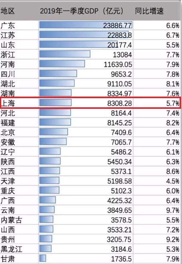 2019年上海经济增速