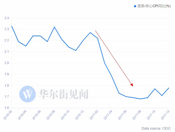 今晚揭开通胀之谜：这可能是有史以来最重要的美国CPI