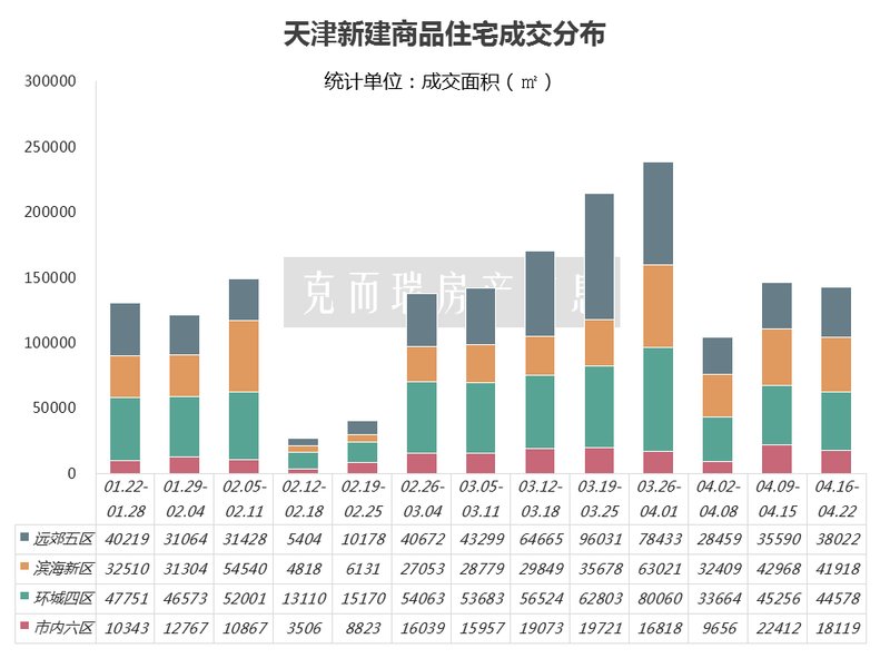 天津楼市周报2018年第16周