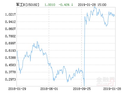 富国中证军工指数分级B净值下跌3.30% 请保持
