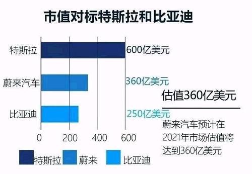 市场预期个税起征点提至5000元 蔚来汽车估值赶超比亚迪