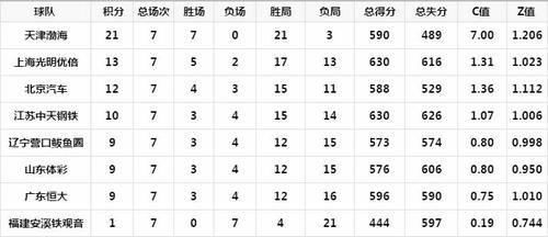 女排联赛二阶段最新积分榜,天津渤海七连胜高