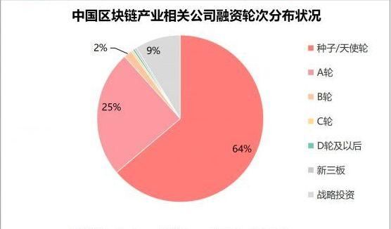 中国区块链迎来创业高峰，杭州逆袭北上深，领跑区块链创业第一城